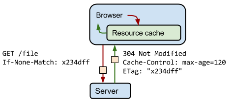 cache-control