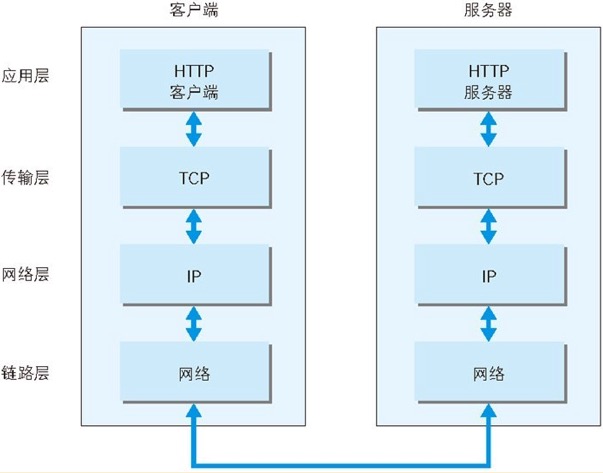 TCP/IP layers